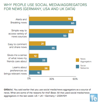 pourquoi les gens utilisent les réseaux sociaux p