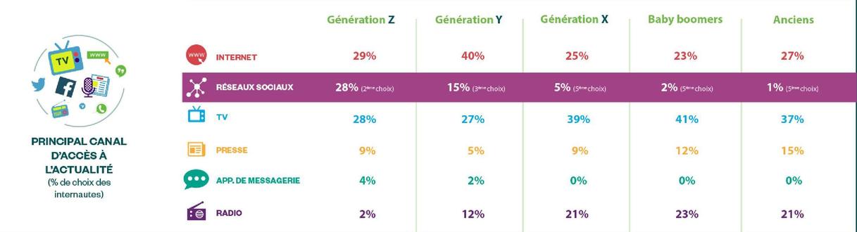 principal canal d'accès à l'actualité.jpg
